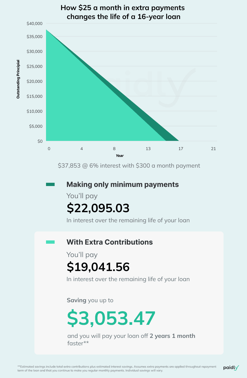How $25 a month in extra payments changes the life of a 16 year loan