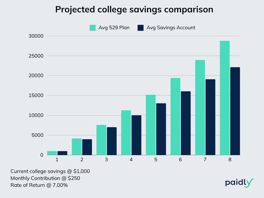 529 projected college savings comparison