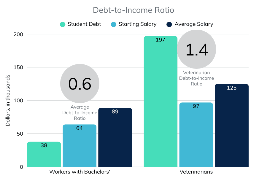 veterinarians-saddled-with-student-debt[bar].png