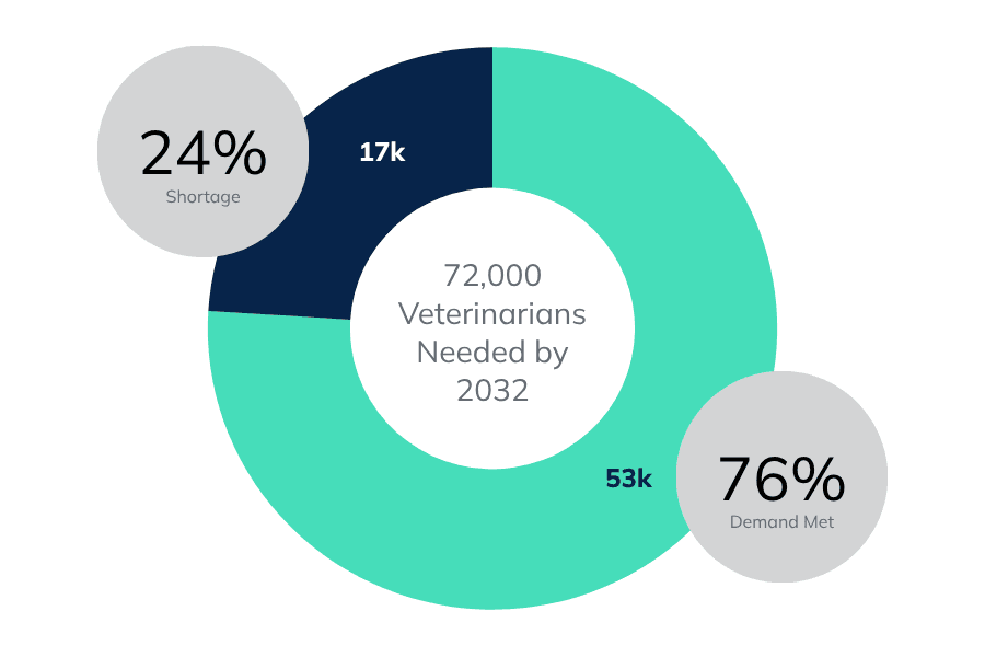 veterinarians-saddled-with-student-debt[pie].png
