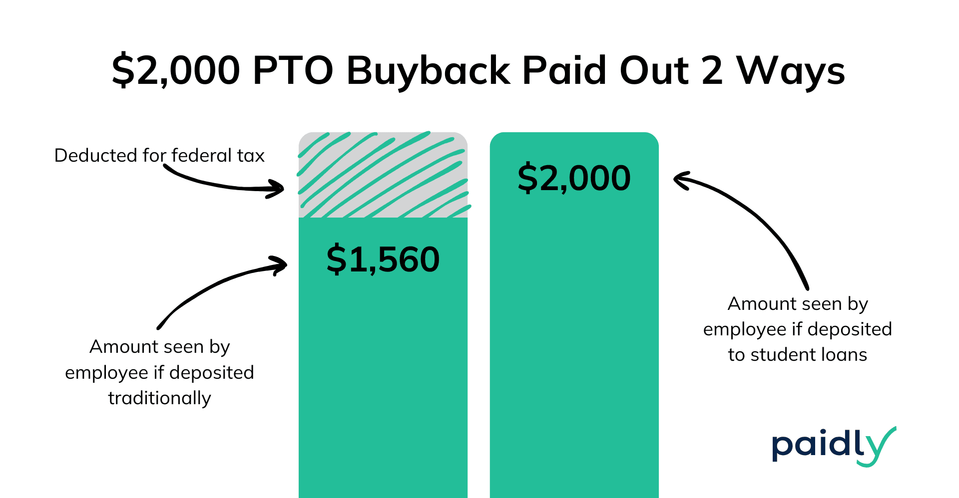 Amount seen by employee if deposited to student loans.png