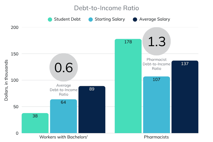 the-pharmacist-student-debt-crisis[bar].png