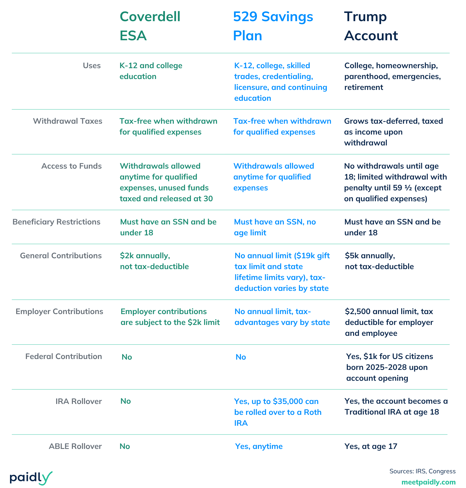 Child Savings Table