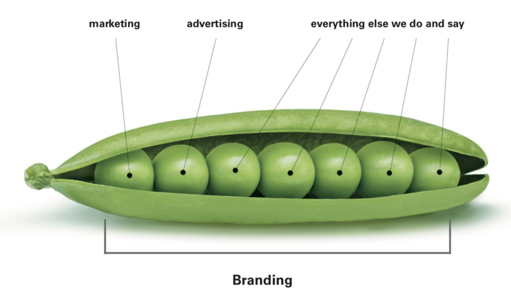 cos'è marketing e cose branding