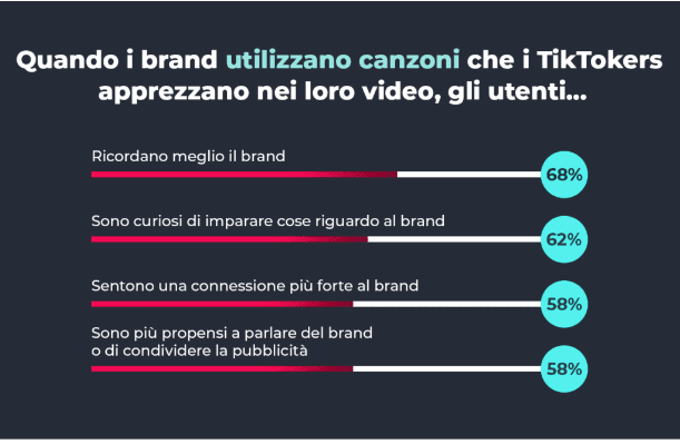 Come gli audio di TikTok aiutano a posizionare il brand