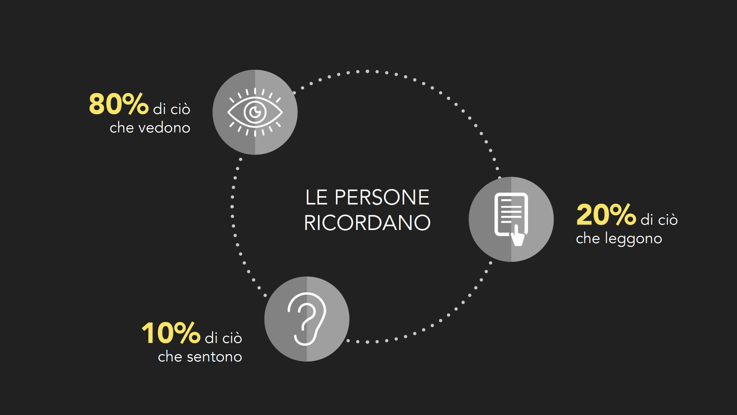 memoria visiva statistiche