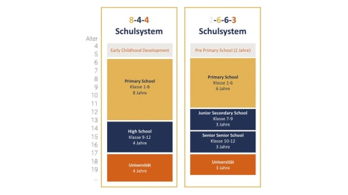 Vergleich des 8-4-4 und 2-6-3-3-3 Schulsystems.