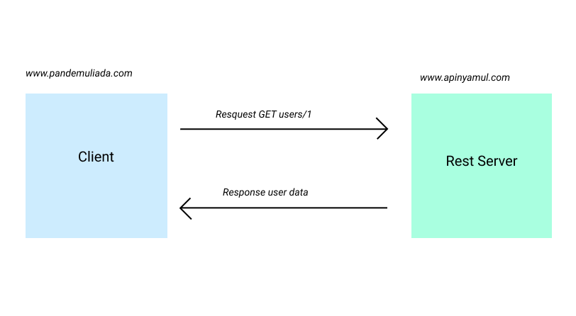 REST API with Node - Part 1