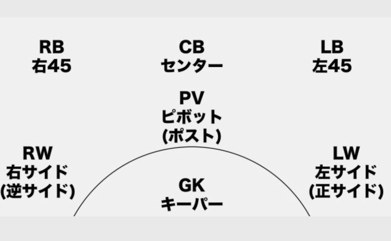 Rw 右サイド 逆サイド 西南学院大学 男子ハンドボール部 Pando