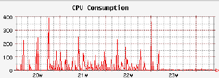 CPU activity for 1 month