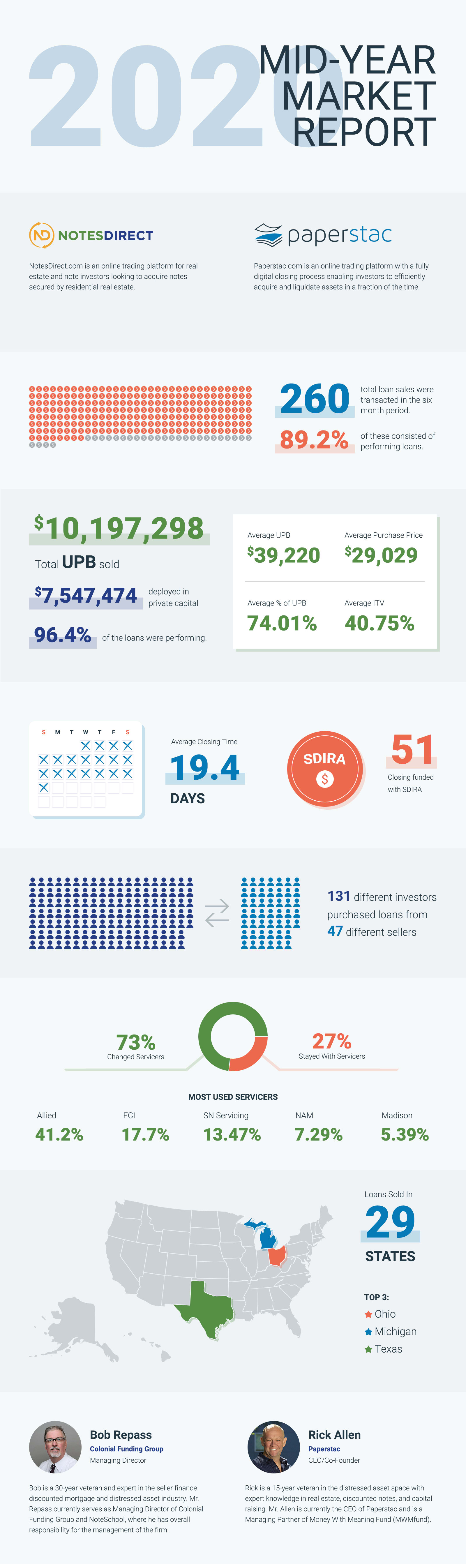 Mortgage Note Investing Market Numbers During COVID-19 Infographic