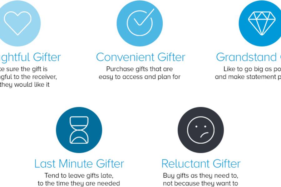 Gifting categories with logos