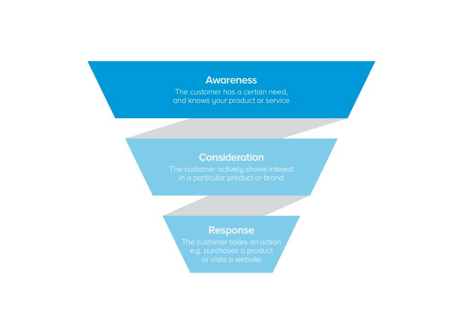 Awareness consideratoin and response marketing funnel graphic