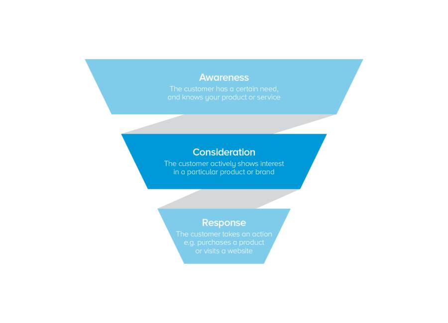 OOH marketing funnel