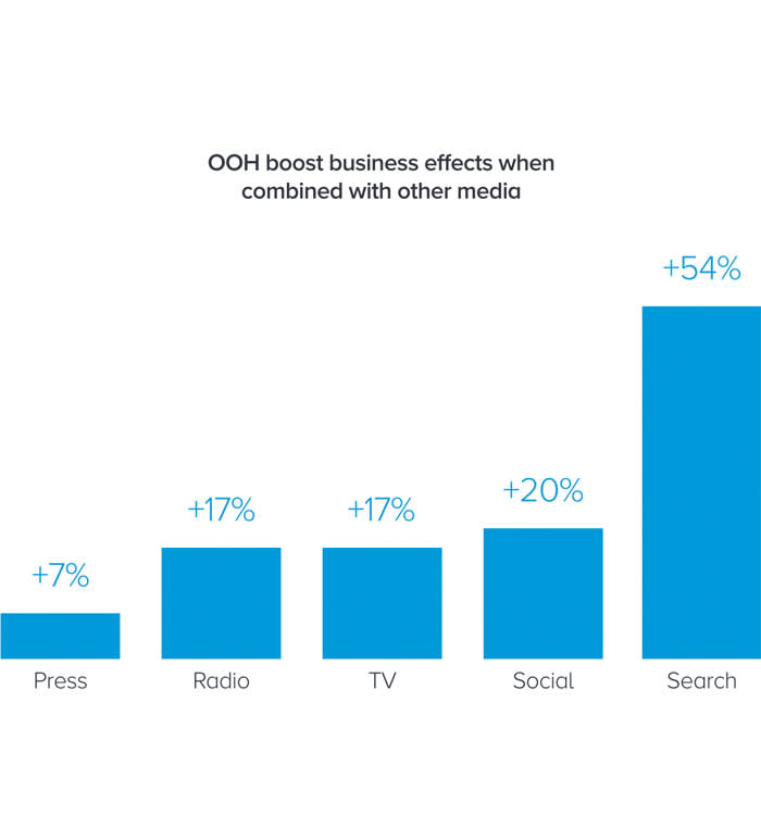 Bar chart showing how press, radio, tv, social and search boost business effects when combined with Out of Home