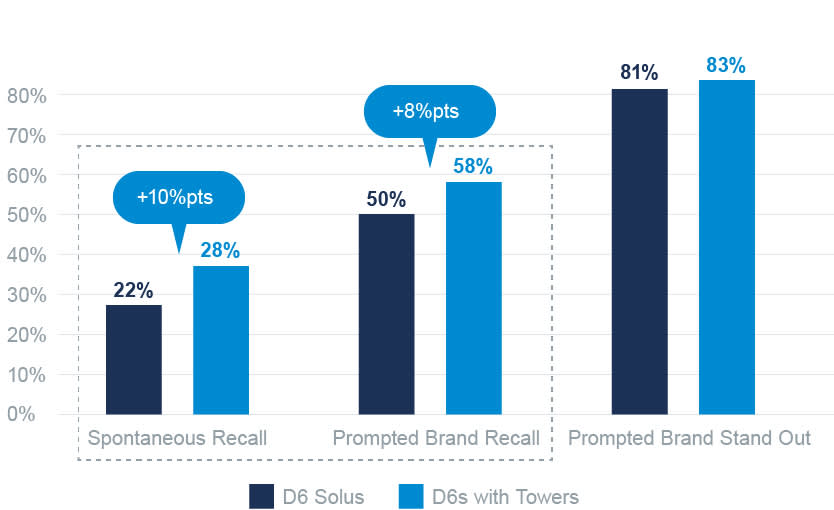 Graph of D6 vs D6 and towers - D6 and towers gives a greater response in spontaneous and prompted brand recall