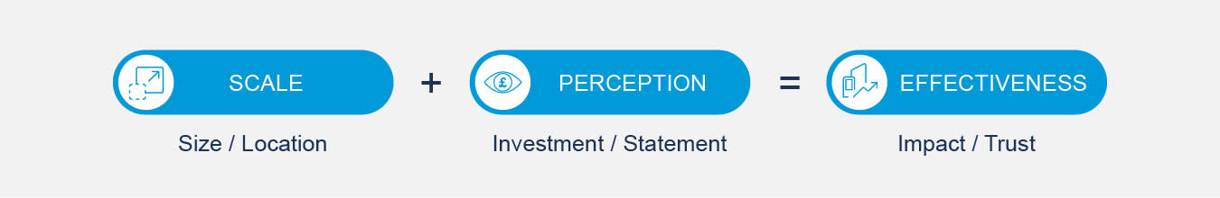 Scale + Perception = Effectiveness