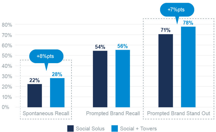 Graph of social vs social and towers - social and towers gives a greater response in spontaneous recall and prompted brand stand out