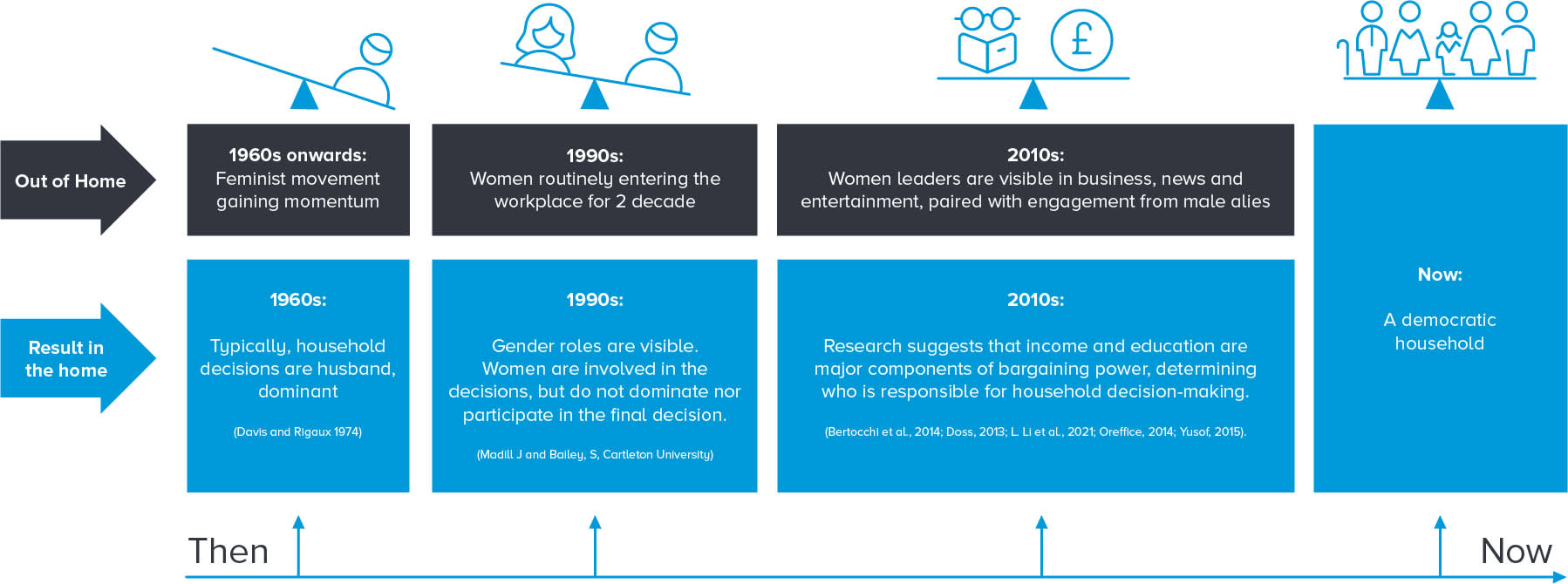 Graphic showing decisions timeline for Out of Home versus In the Home from 1960s to present day