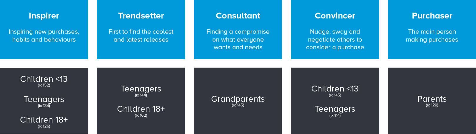 Graphic showing different types of decision makers - inspirer, trendsetter, consultant, convincer, & purchaser