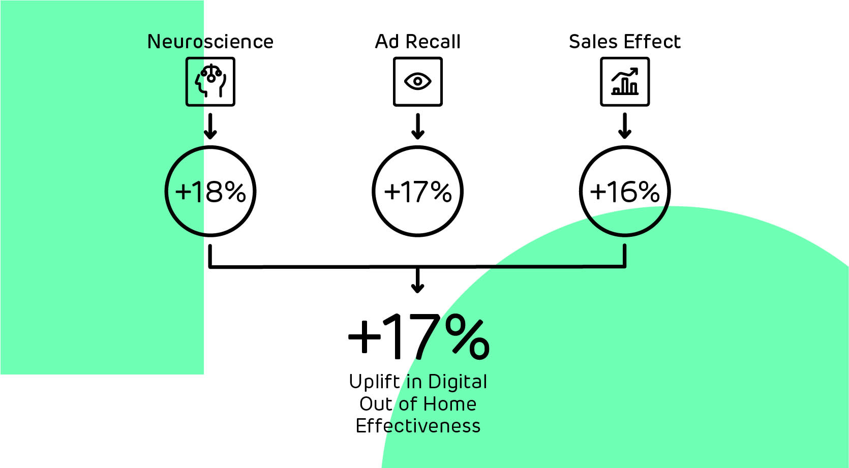 graphic that shows evidence of uplift in digital out of home effectiveness with +17% overall averaged across neuroscience (+18%), Ad recall (+17%) and sales effect (+16%)