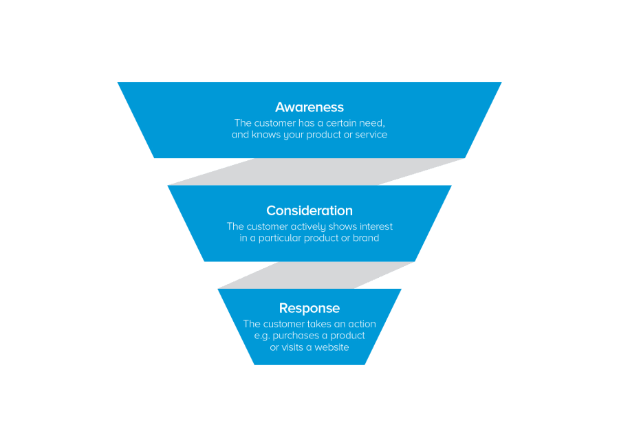 The Marketing Funnel - Awareness, Consideration and Response
