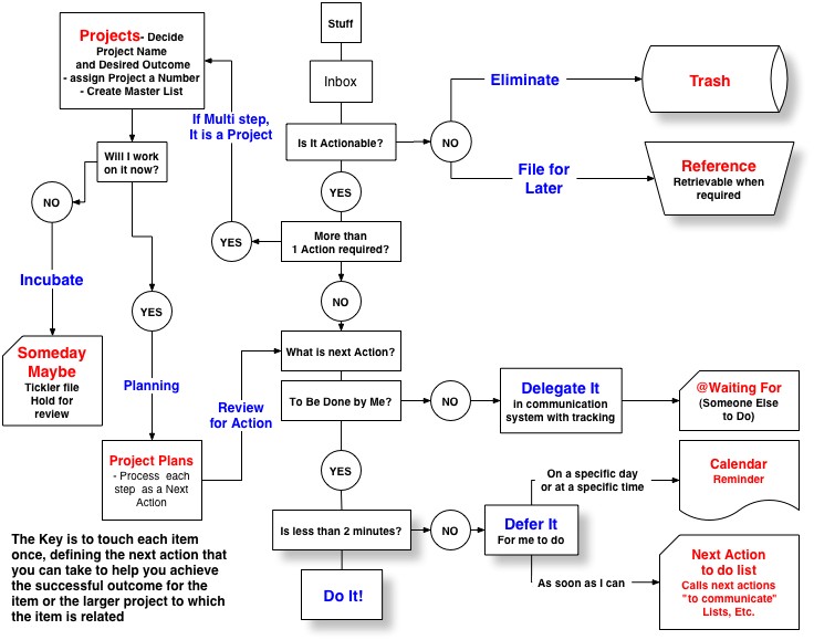 Does the GTD methodology work for Product Management?