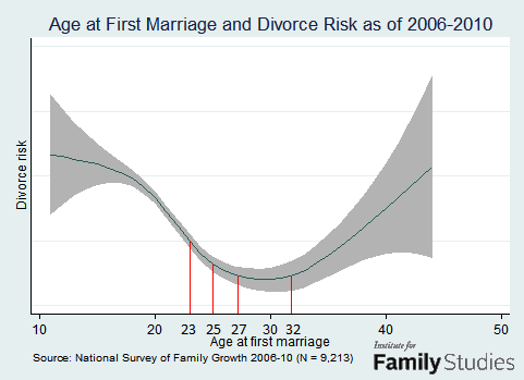 Az ideális házasulandó kor | A házasodás stratégiája | Randiútmutató Az ideális házasulandó kor | A házasodás stratégiája | Randiútmutató