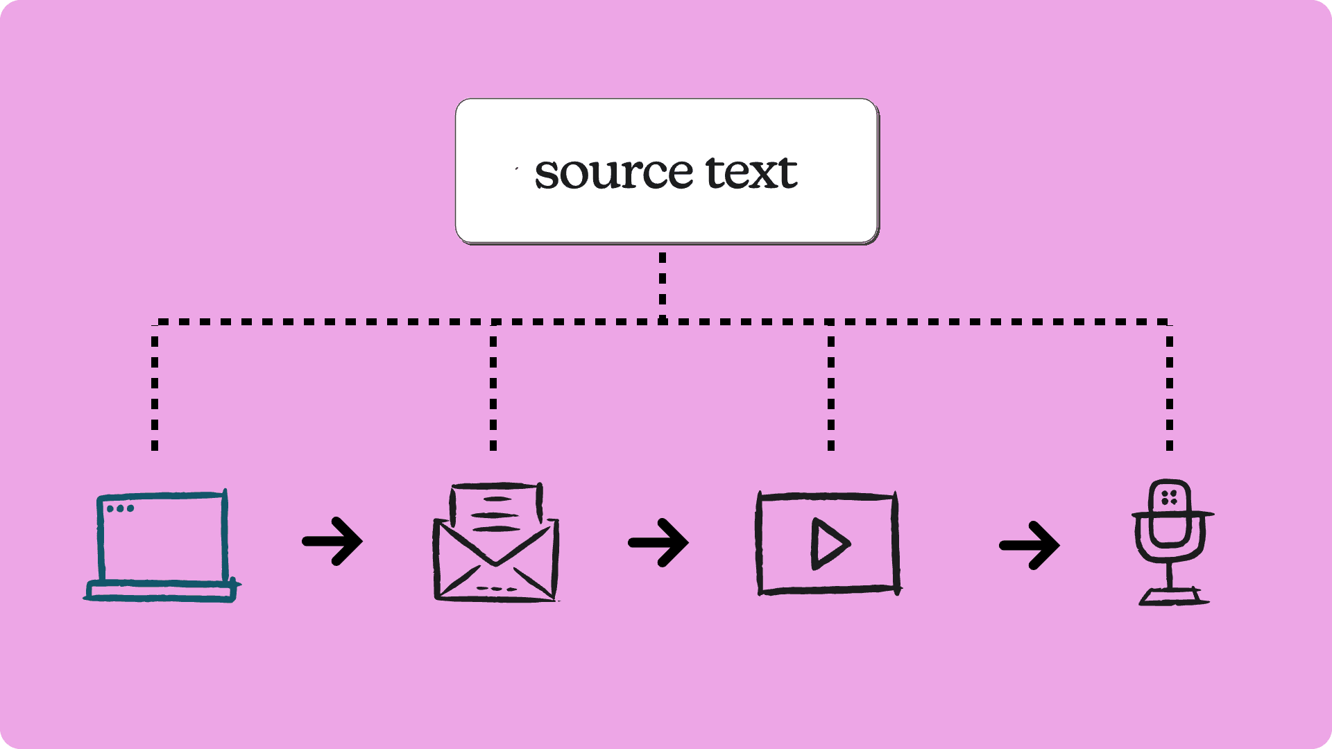 Diagram of Arvid Kahl's content workflow across blog, podcast, and YouTube