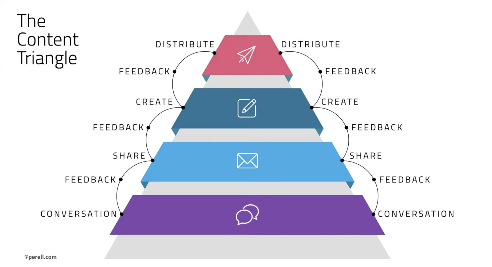 Diagram of David Perell's Content Triangle for refining ideas through feedback