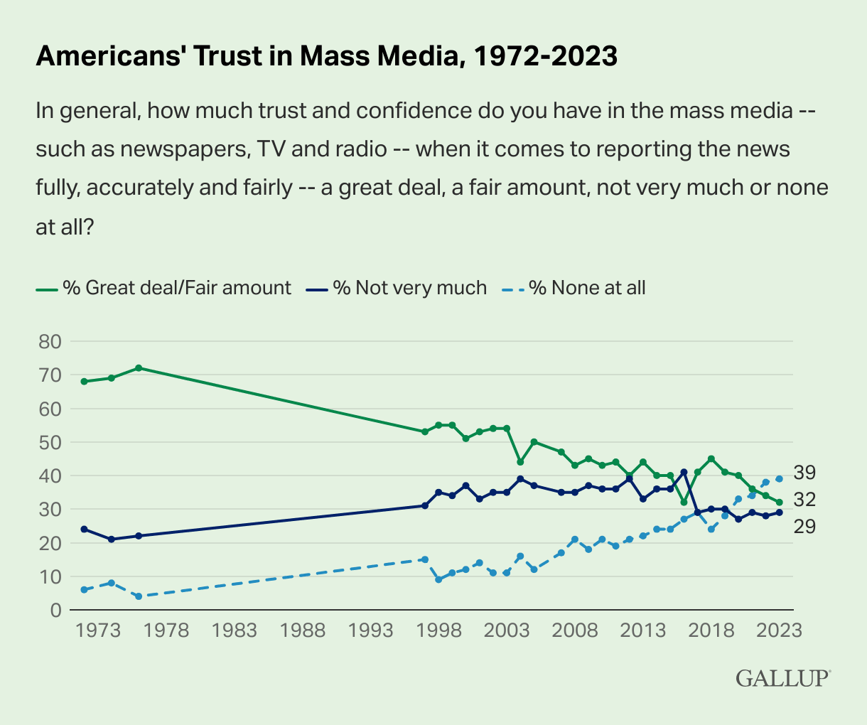 Chart of Americans' declining trust in mass media, 1972–2023