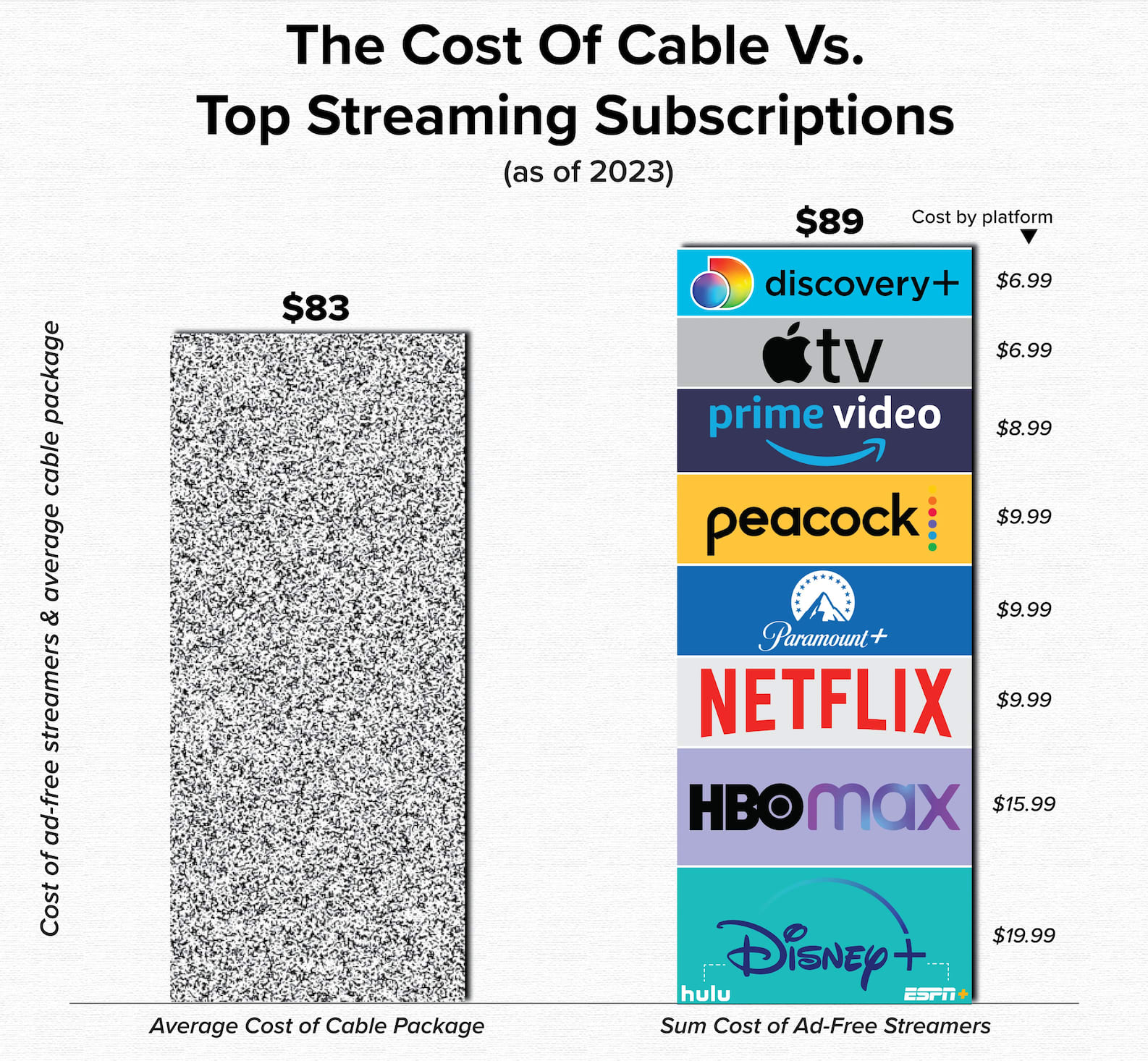 Chart comparing total streaming subscription costs to cable pricing