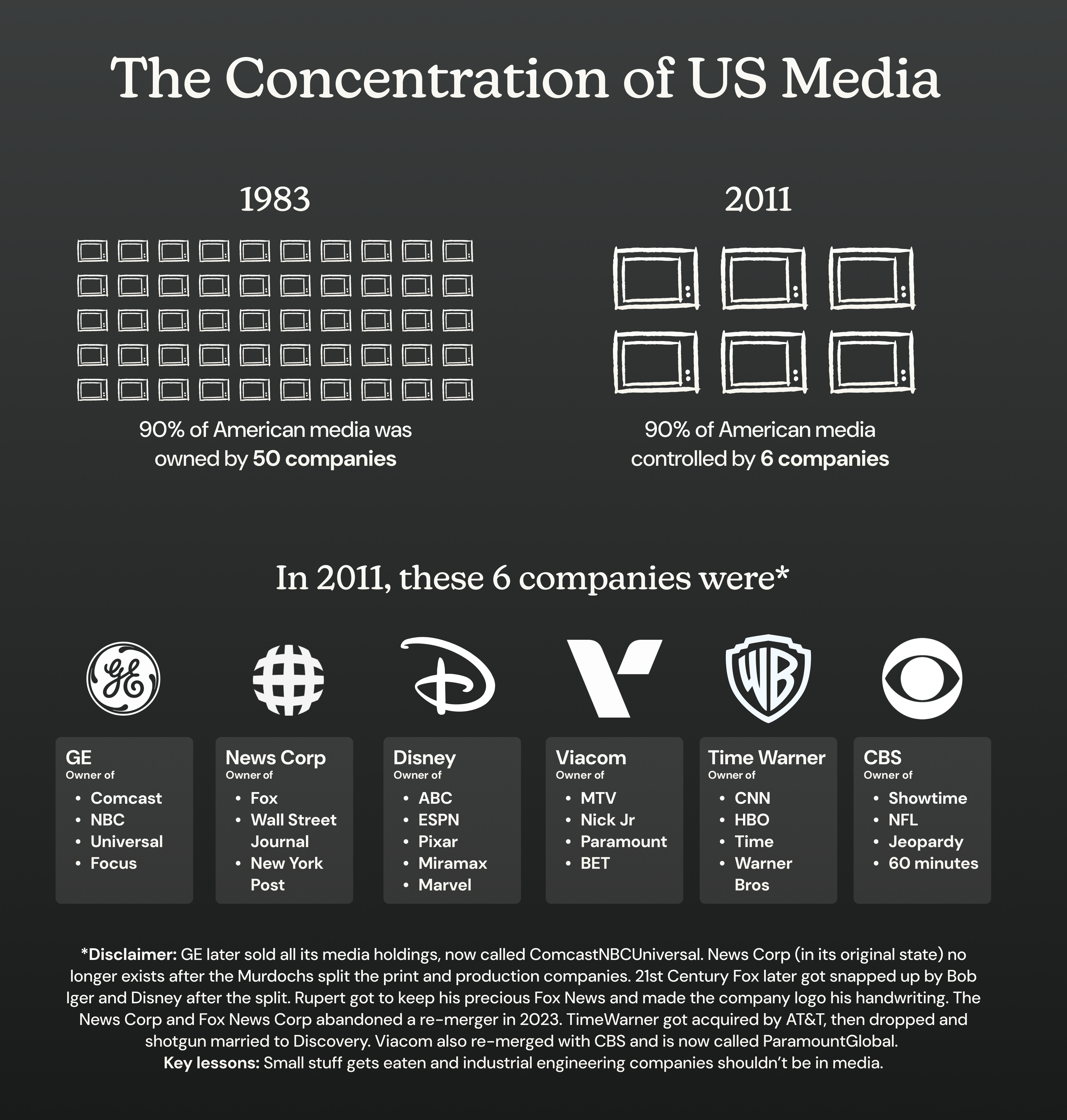 Chart showing media ownership consolidation in the US, 1980s–2010s
