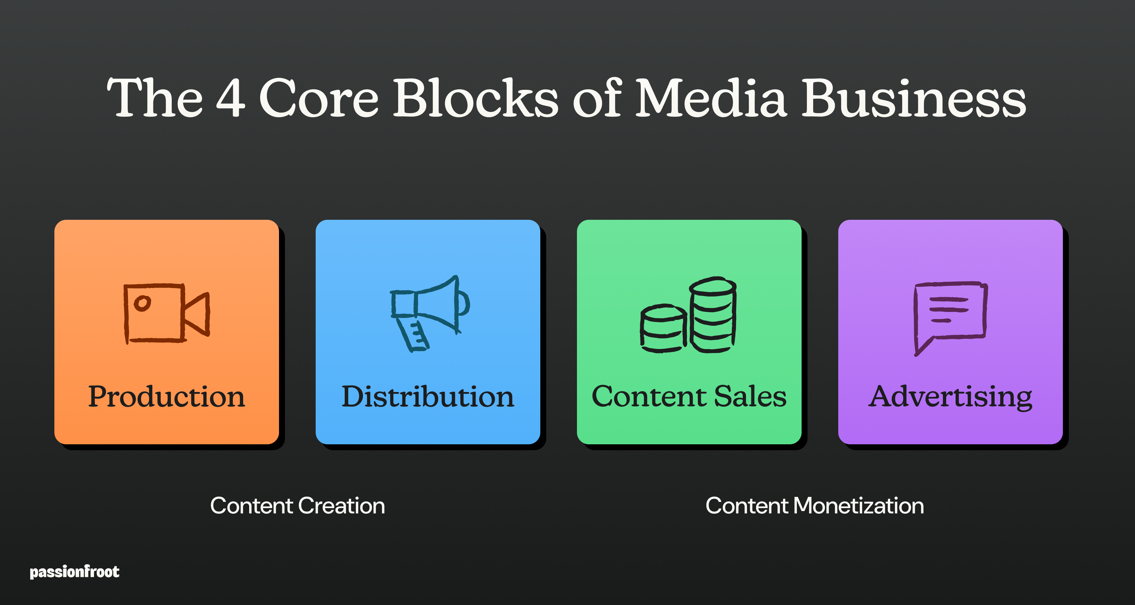 Diagram of the four building blocks of a media business