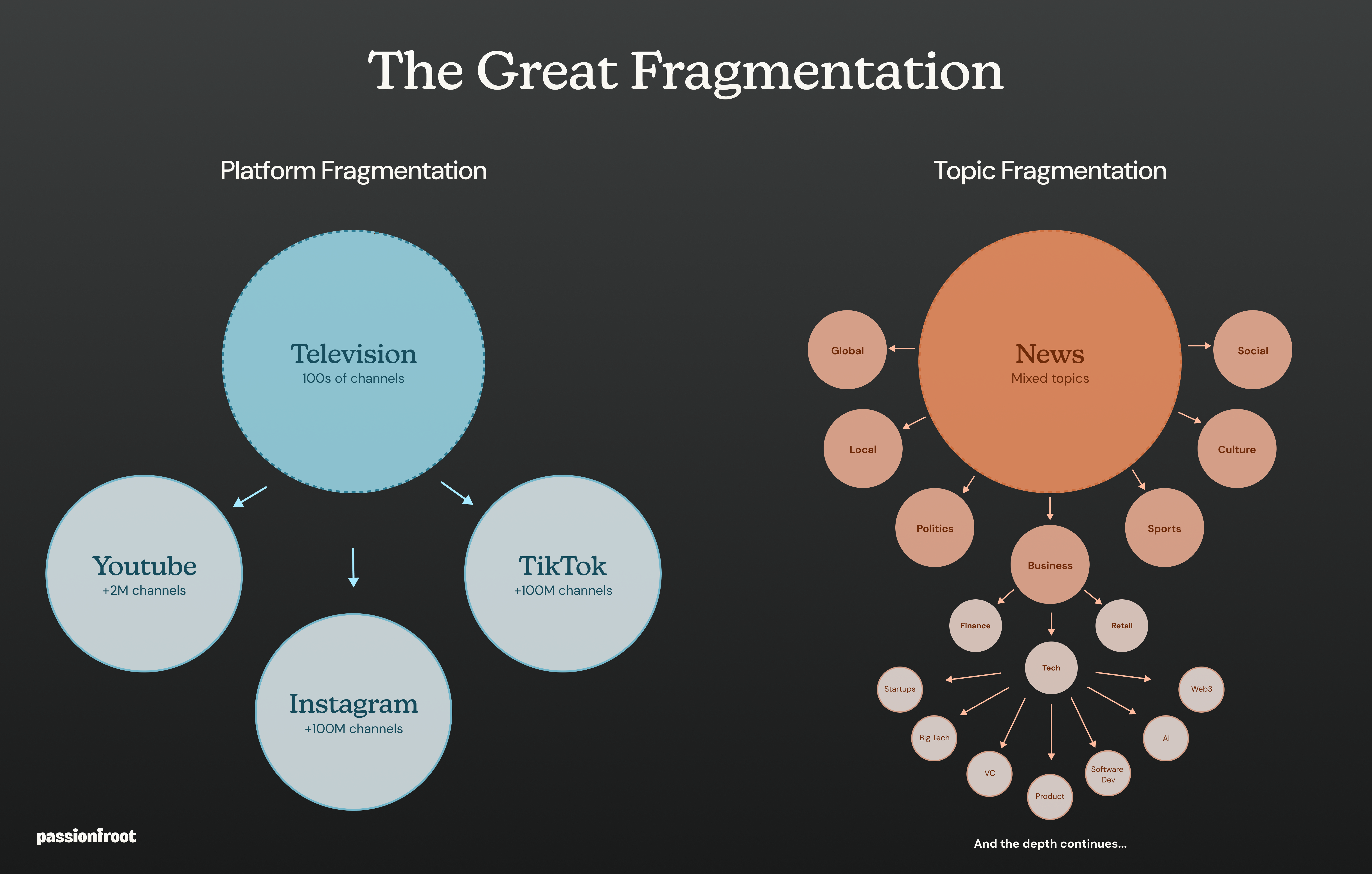 Diagram illustrating media fragmentation across platforms and topics