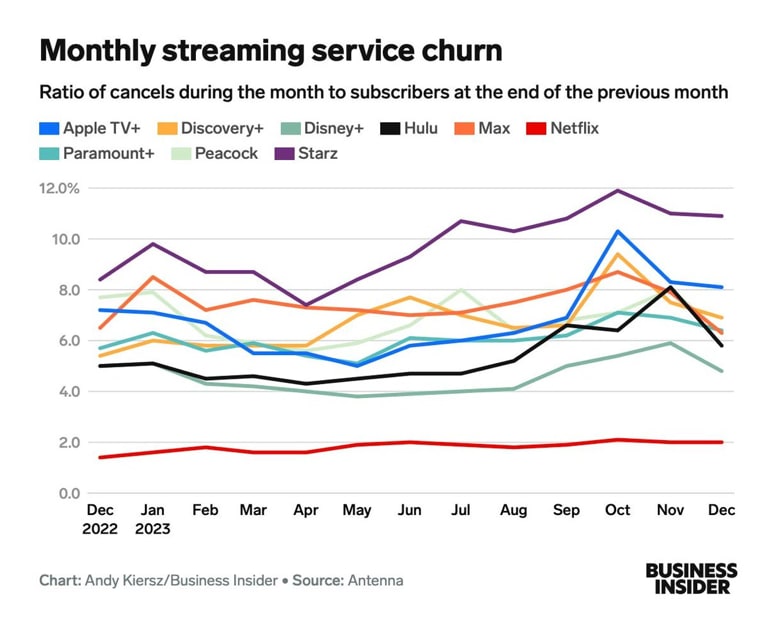 Chart showing high monthly churn rates among streaming services