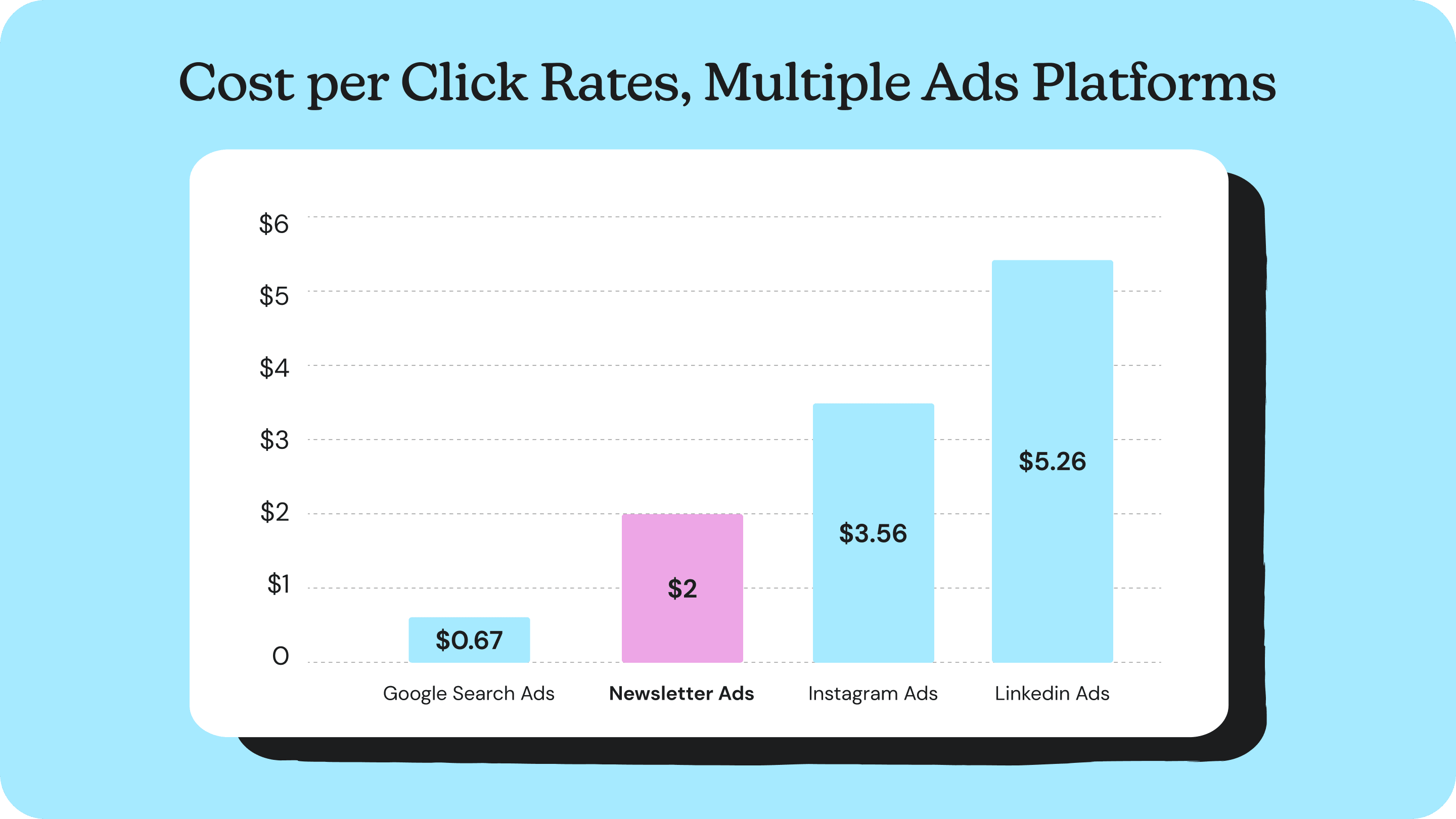 Comparison of average cost per click for newsletter, Instagram, and LinkedIn ads