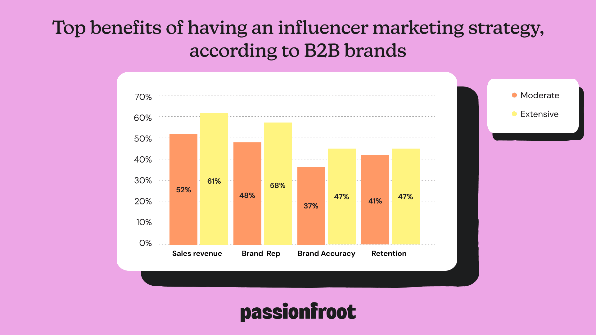 Brand building a long-term relationship with a B2B influencer