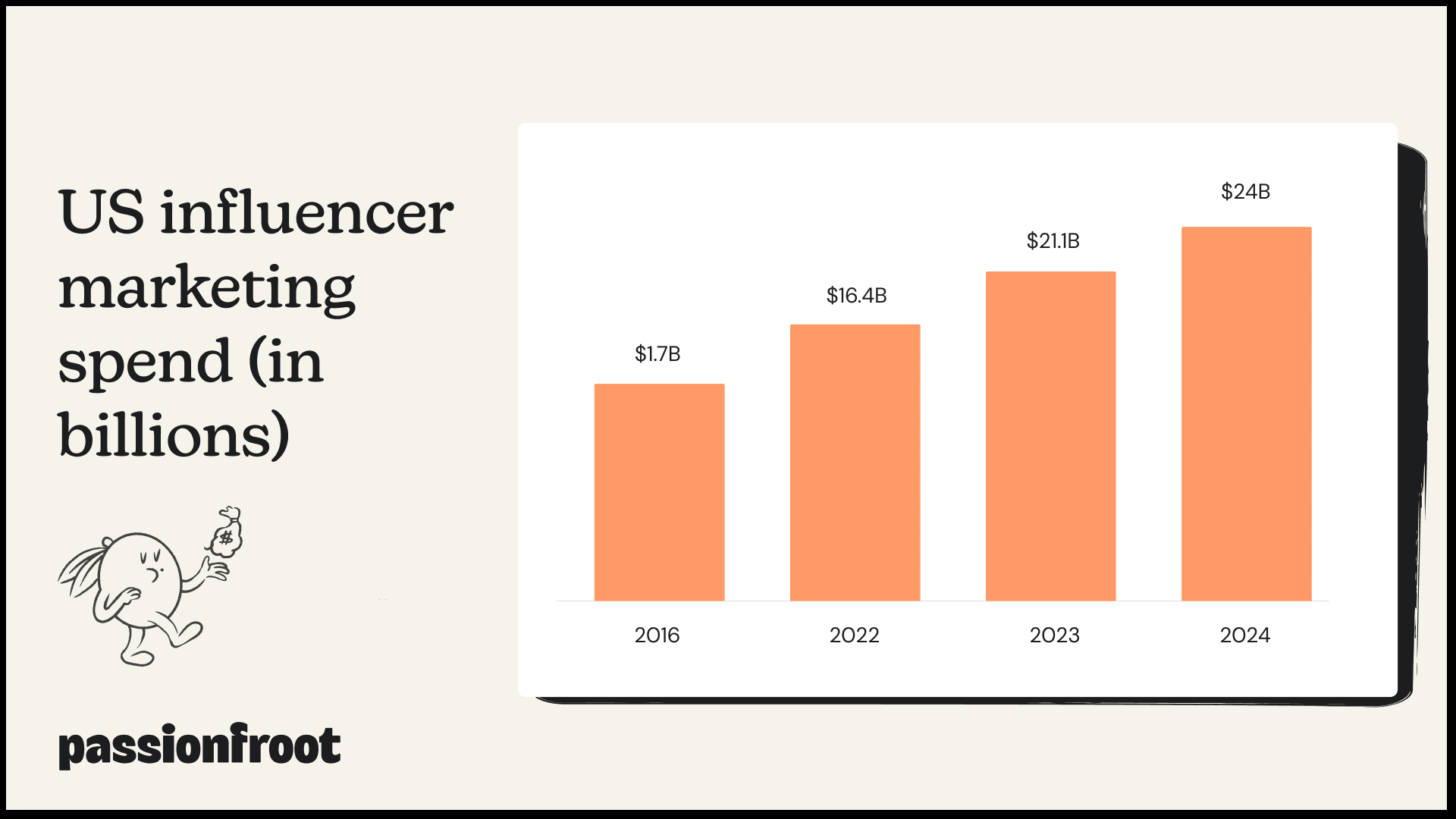Rising cost of traditional B2B advertising channels