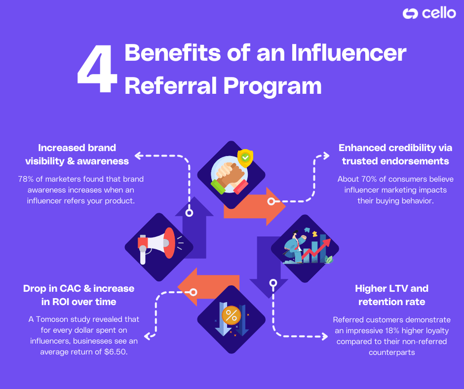Benefits of an Influencer Referral Referral Program (Source: Cello)