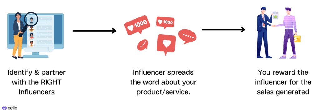 The influencer referral process (Source: Cello)