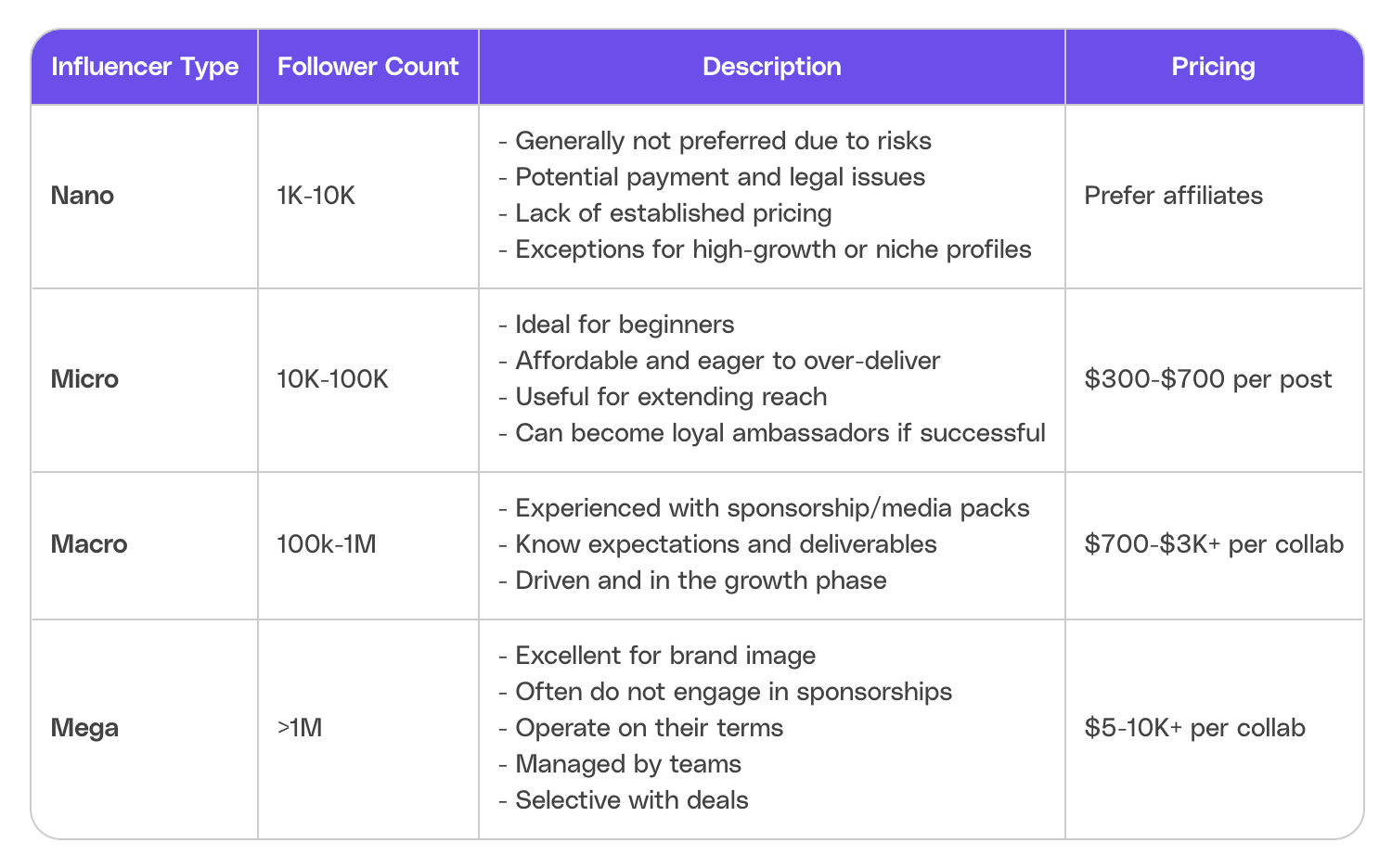 Comparison table of mega, macro, micro, and nano influencer tiers