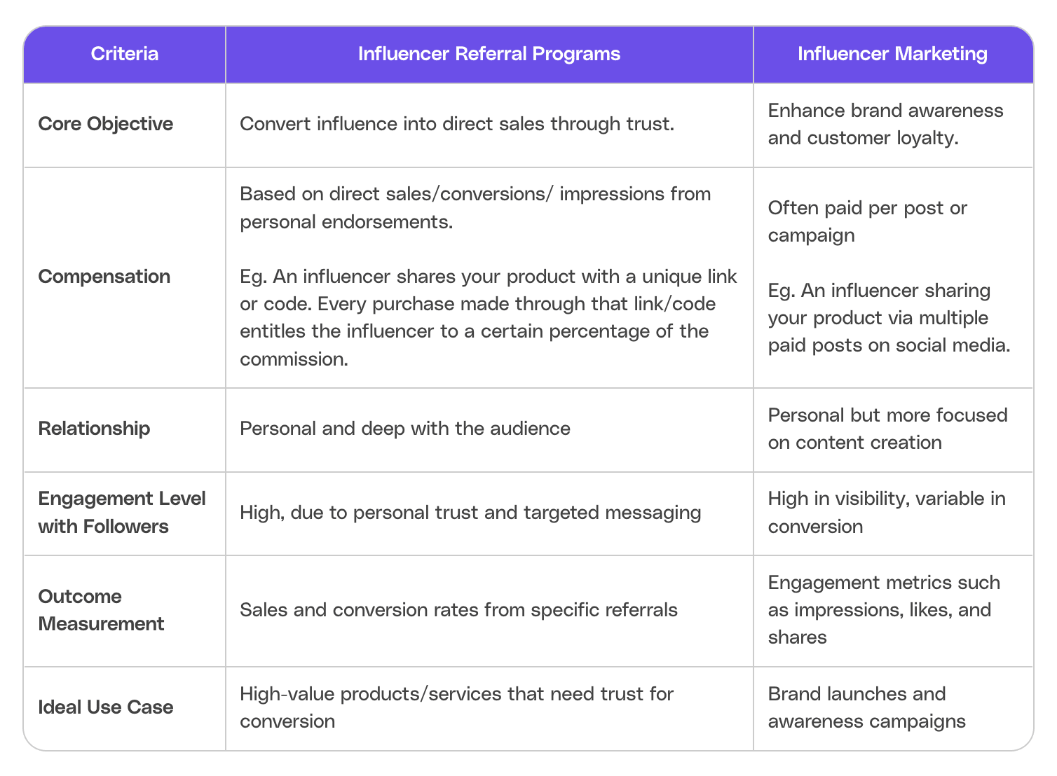 Comparison chart of influencer referral programs versus influencer marketing