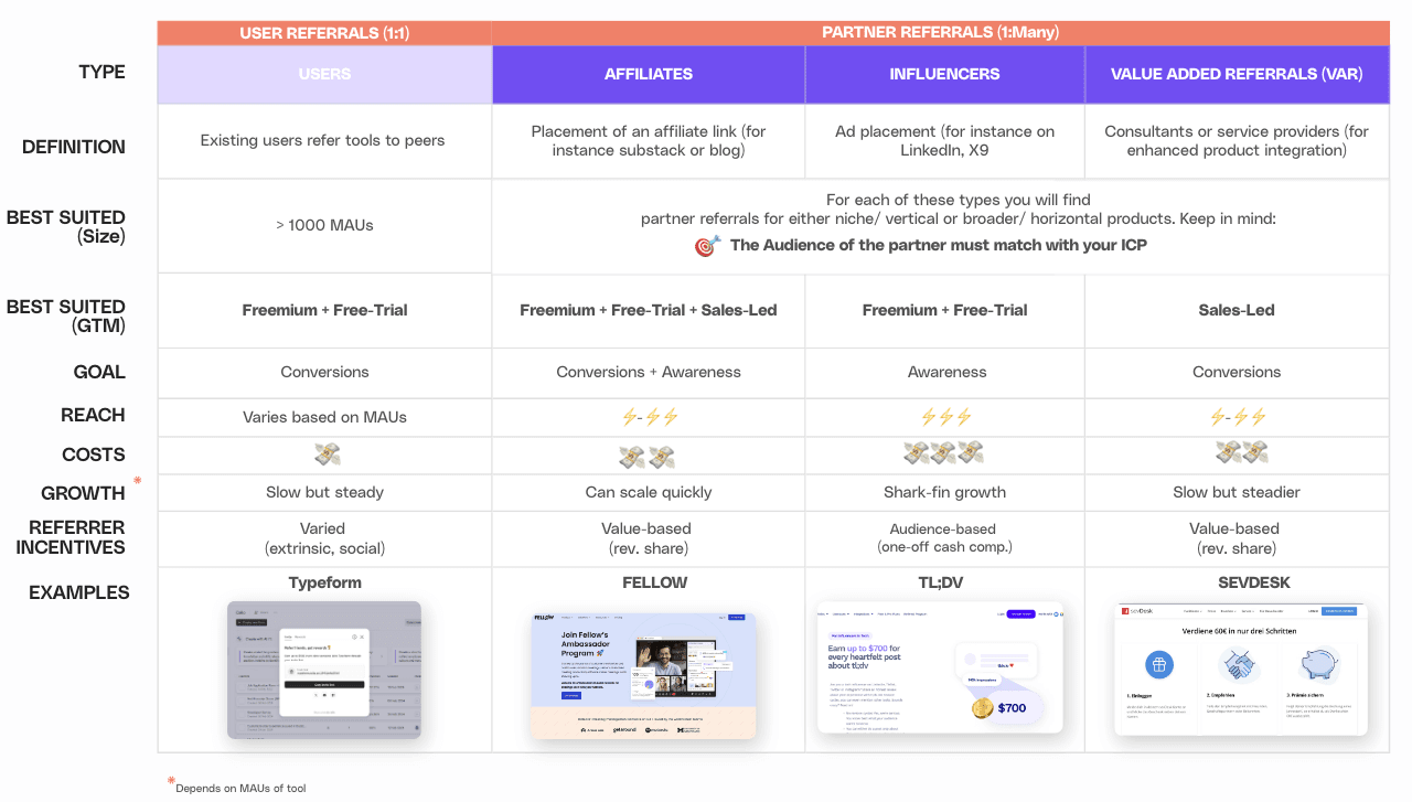 Difference between user referrals & partner referrals (Source: Cello)