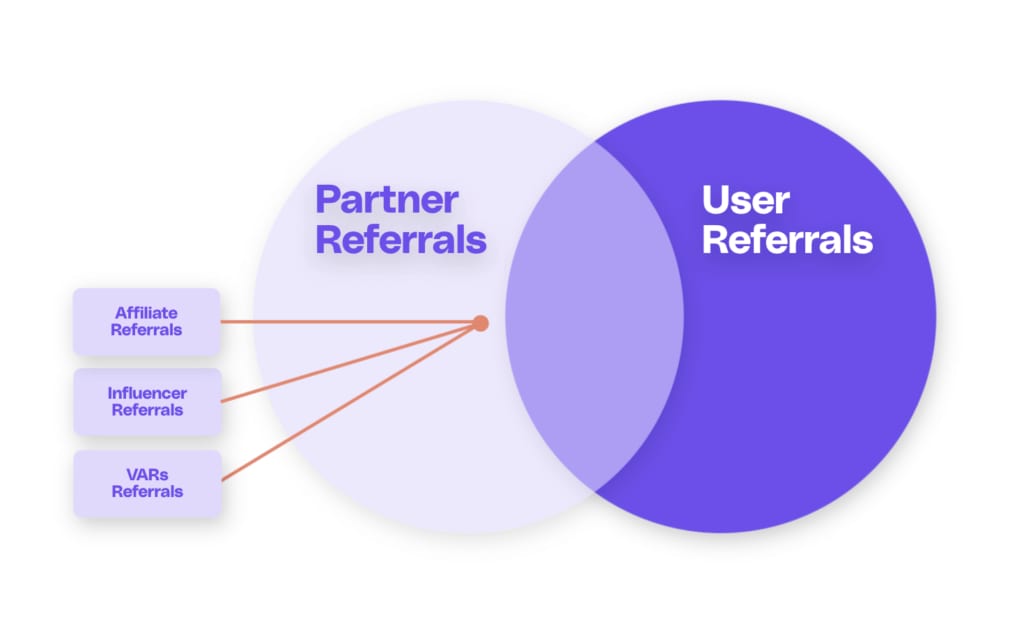Two Types of Referrals: Partner & User Referrals (Source: Cello)