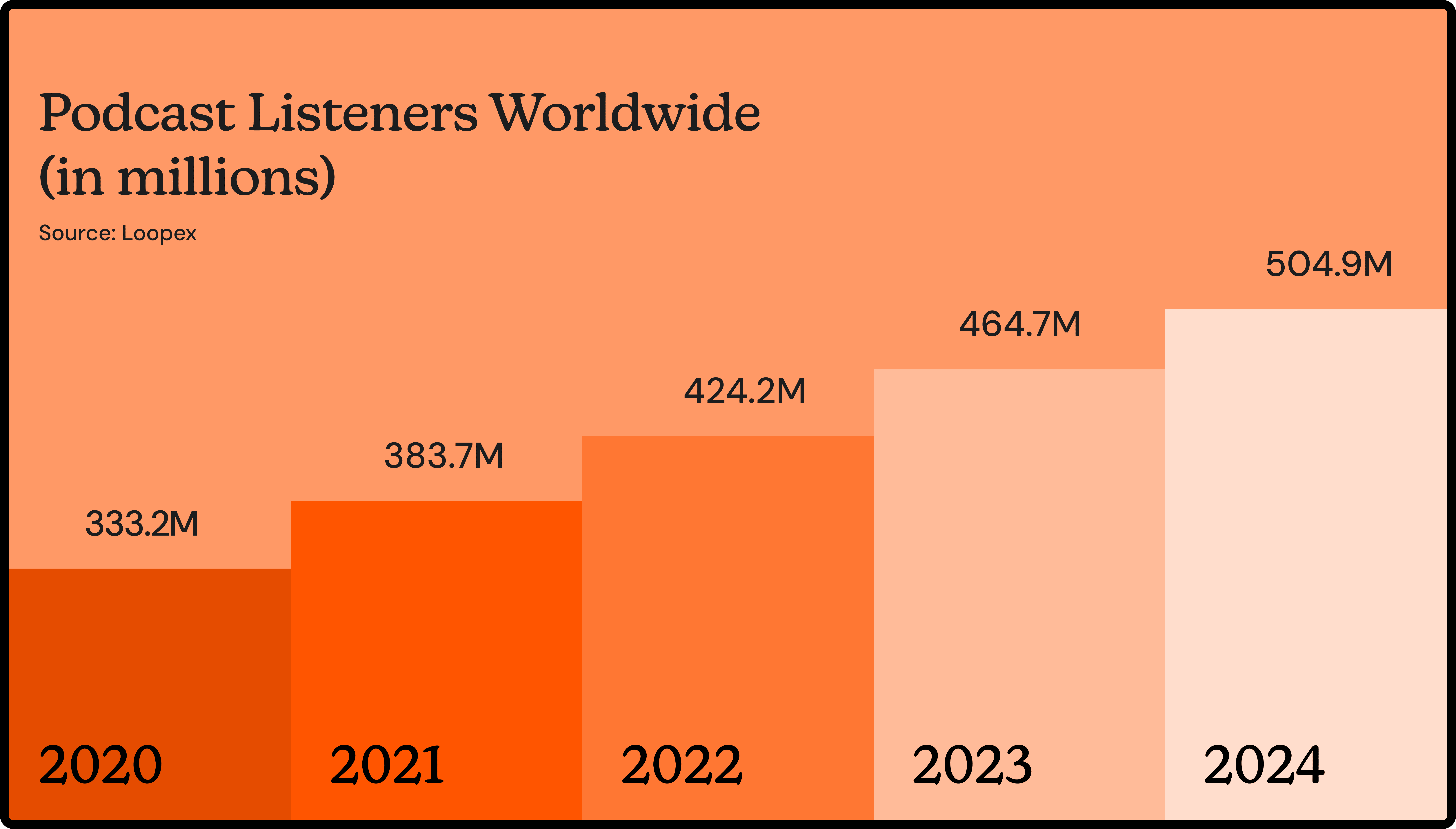 Chart showing podcast listenership growth in the US