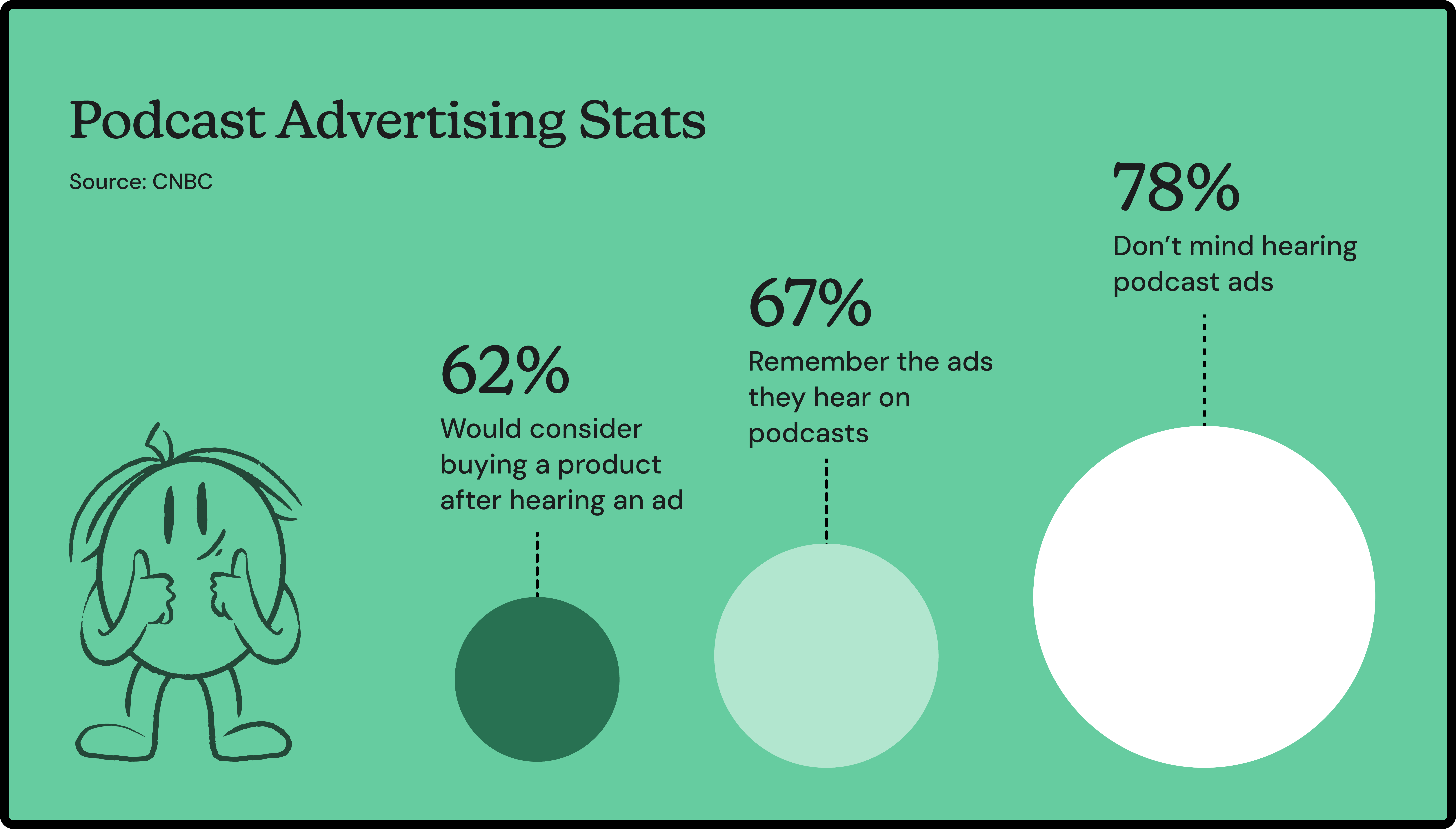 Chart showing podcast listeners' purchase intent after hearing ads