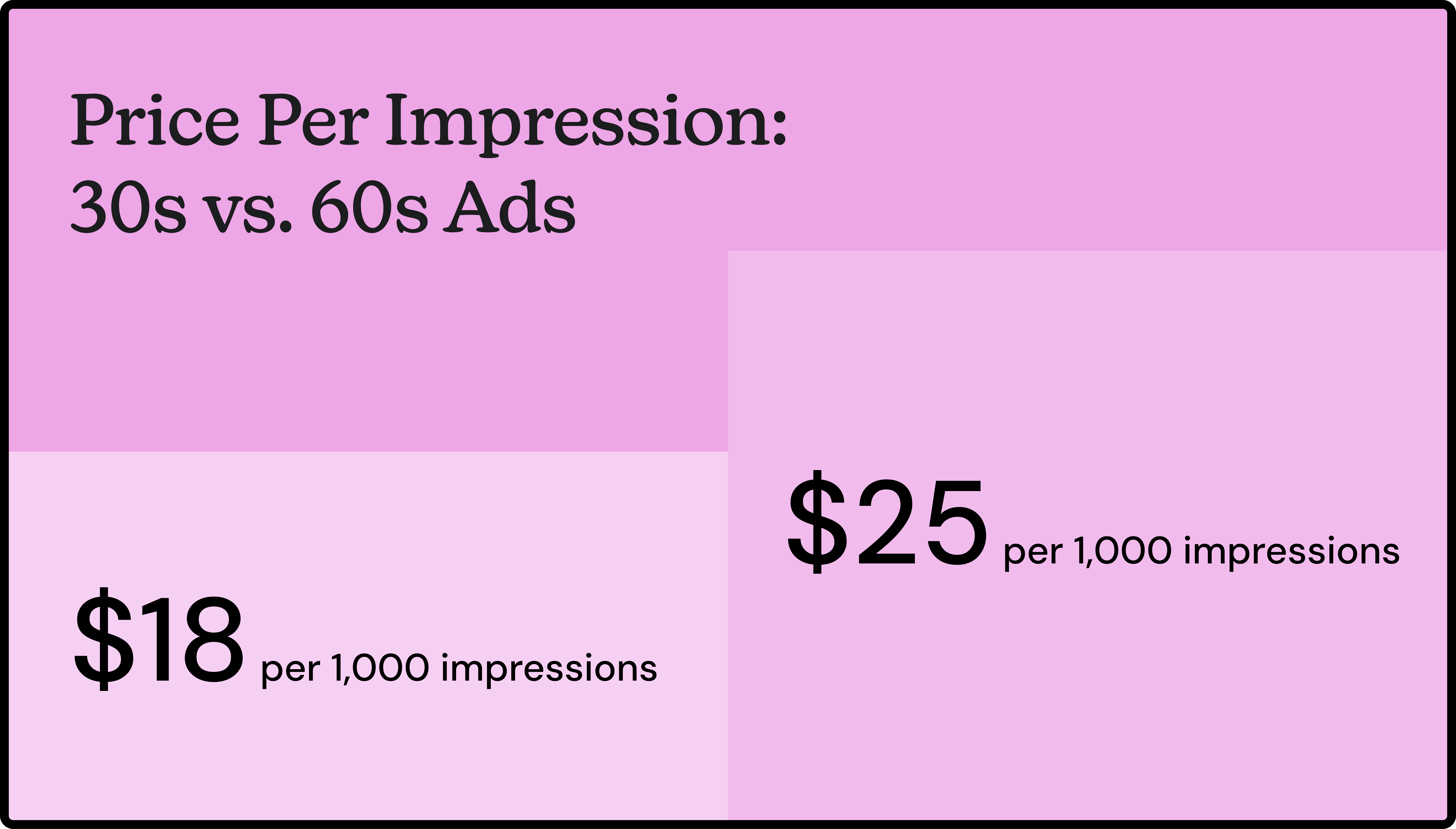 Table comparing pre-roll, mid-roll, and post-roll podcast ad CPM rates