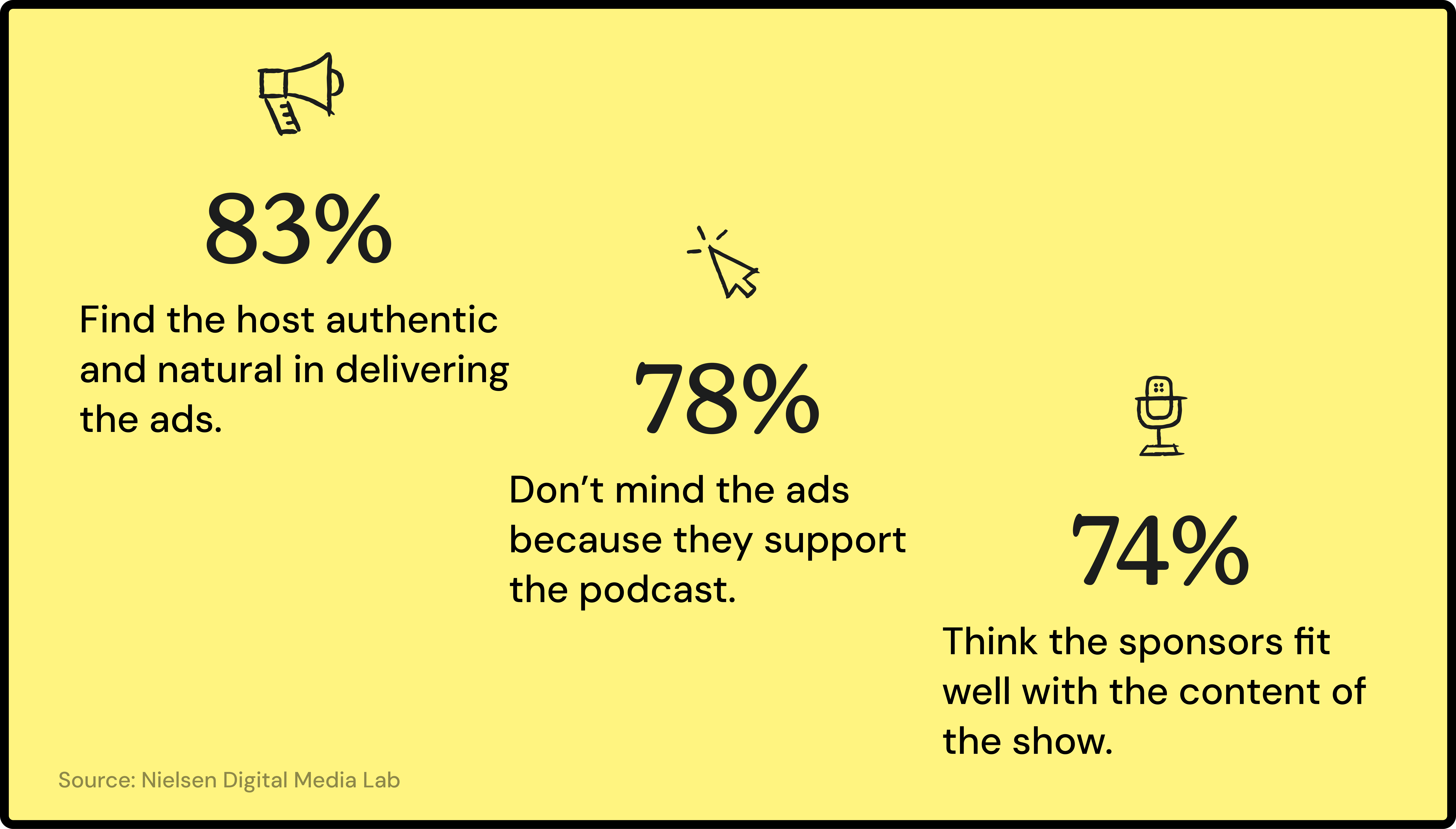 Chart showing listener trust in podcast advertising
