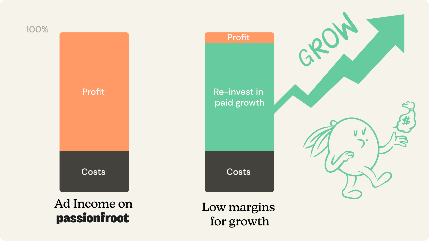 Chart illustrating Michael Houck's low-margin reinvestment growth strategy